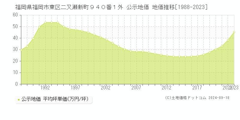 福岡県福岡市東区二又瀬新町９４０番１外 公示地価 地価推移[1988-2023]