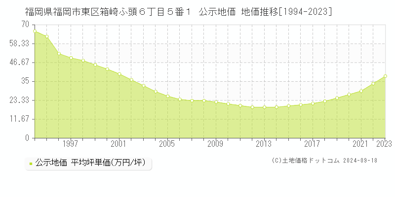 福岡県福岡市東区箱崎ふ頭６丁目５番１ 公示地価 地価推移[1994-2023]