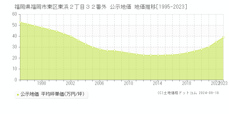 福岡県福岡市東区東浜２丁目３２番外 公示地価 地価推移[1995-2023]