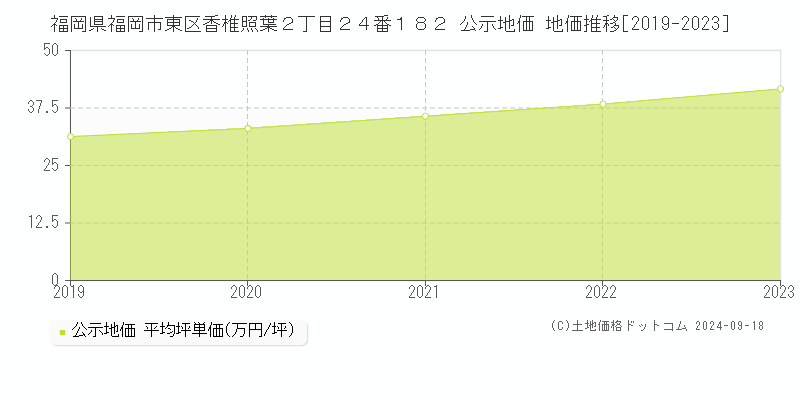 福岡県福岡市東区香椎照葉２丁目２４番１８２ 公示地価 地価推移[2019-2023]