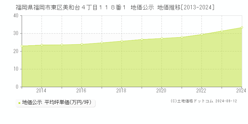 福岡県福岡市東区美和台４丁目１１８番１ 公示地価 地価推移[2013-2023]