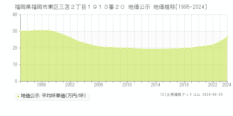 福岡県福岡市東区三苫２丁目１９１３番２０ 公示地価 地価推移[1995-2023]