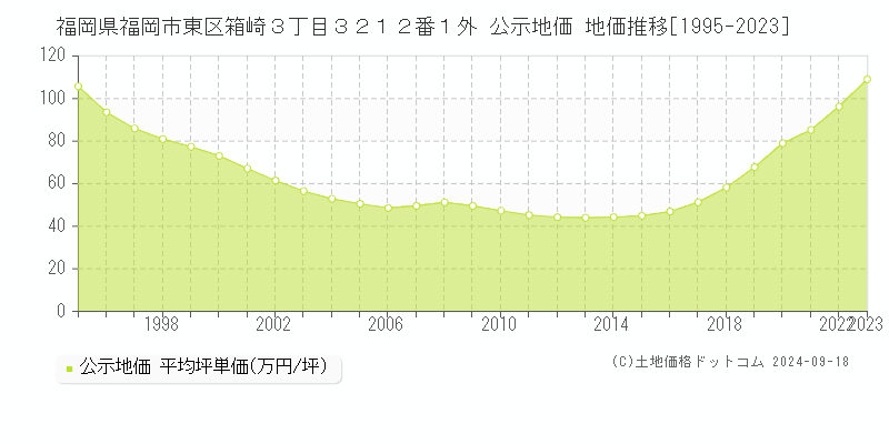 福岡県福岡市東区箱崎３丁目３２１２番１外 公示地価 地価推移[1995-2023]