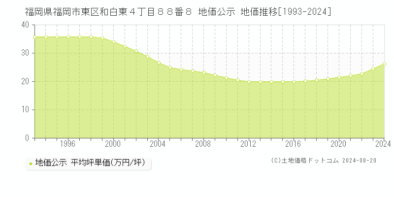 福岡県福岡市東区和白東４丁目８８番８ 地価公示 地価推移[1993-2024]