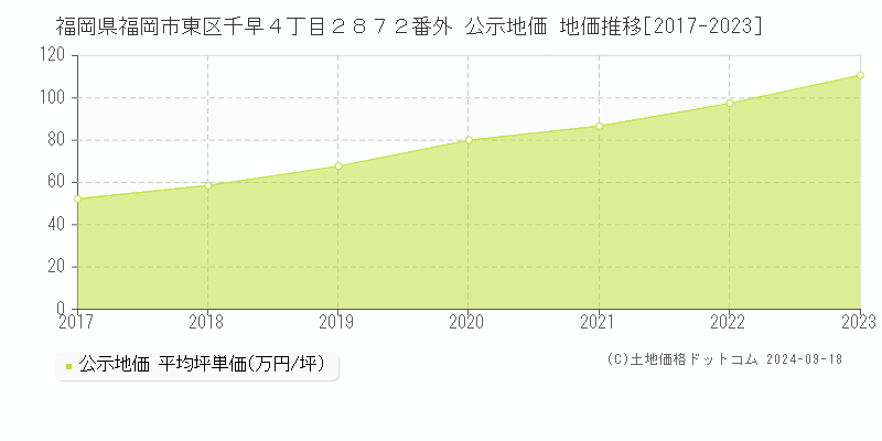 福岡県福岡市東区千早４丁目２８７２番外 公示地価 地価推移[2017-2023]