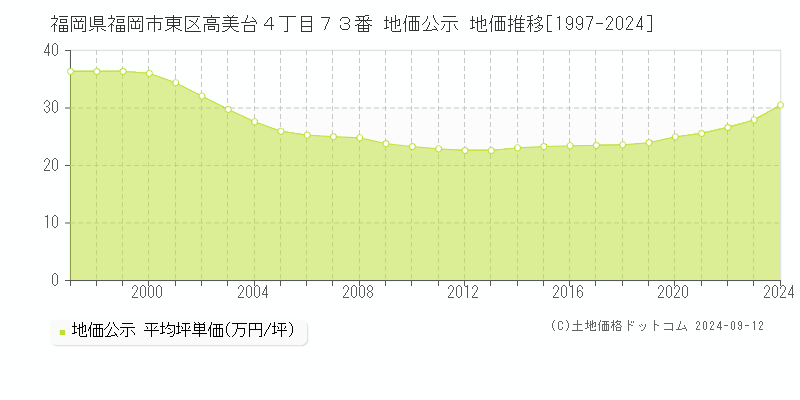 福岡県福岡市東区高美台４丁目７３番 地価公示 地価推移[1997-2024]