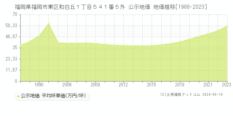 福岡県福岡市東区和白丘１丁目５４１番５外 公示地価 地価推移[1988-2023]