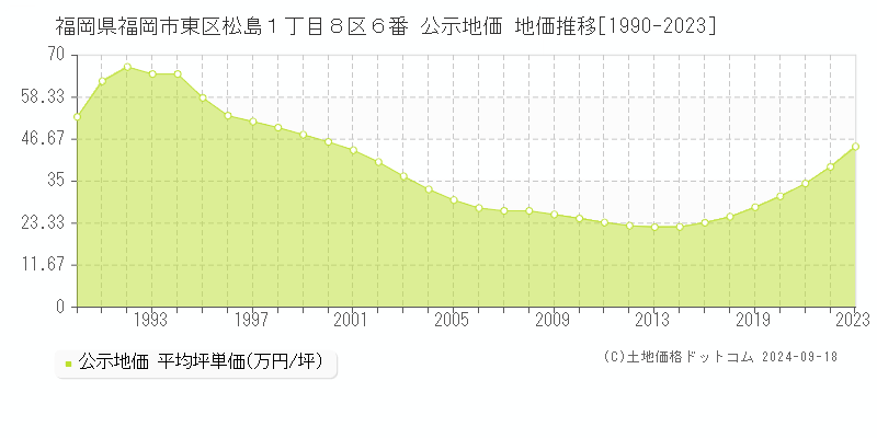 福岡県福岡市東区松島１丁目８区６番 公示地価 地価推移[1990-2023]