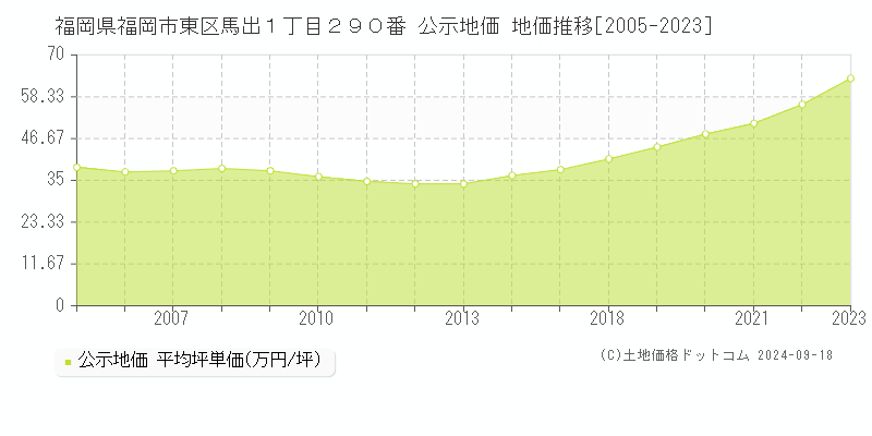 福岡県福岡市東区馬出１丁目２９０番 公示地価 地価推移[2005-2023]