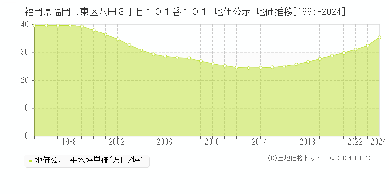 福岡県福岡市東区八田３丁目１０１番１０１ 地価公示 地価推移[1995-2024]