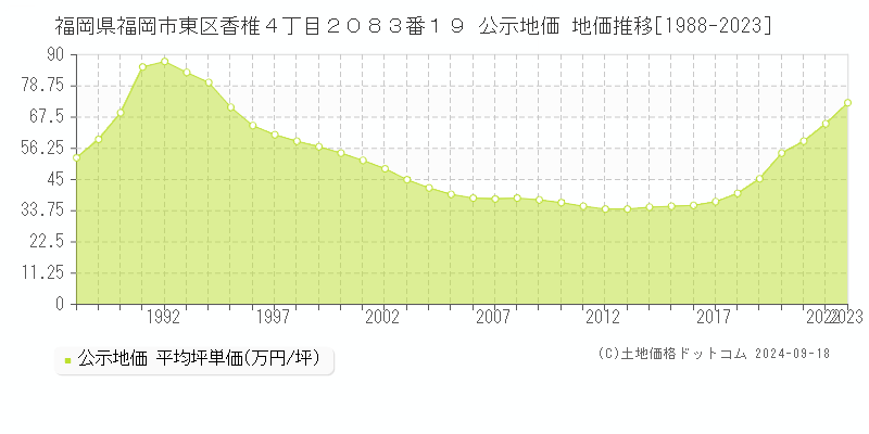 福岡県福岡市東区香椎４丁目２０８３番１９ 公示地価 地価推移[1988-2023]