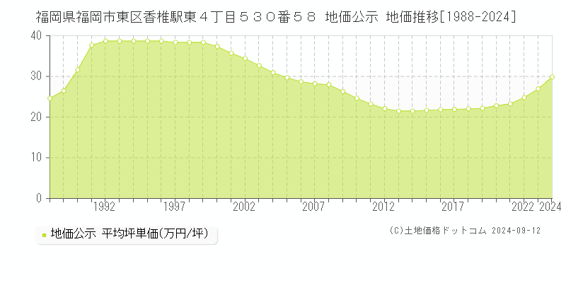 福岡県福岡市東区香椎駅東４丁目５３０番５８ 公示地価 地価推移[1988-2023]