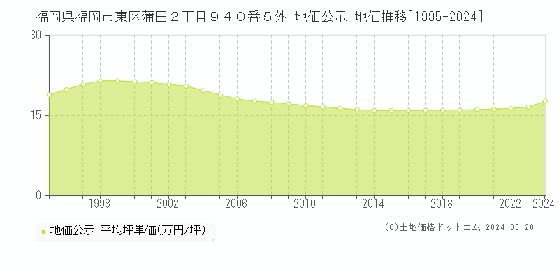 福岡県福岡市東区蒲田２丁目９４０番５外 地価公示 地価推移[1995-2024]