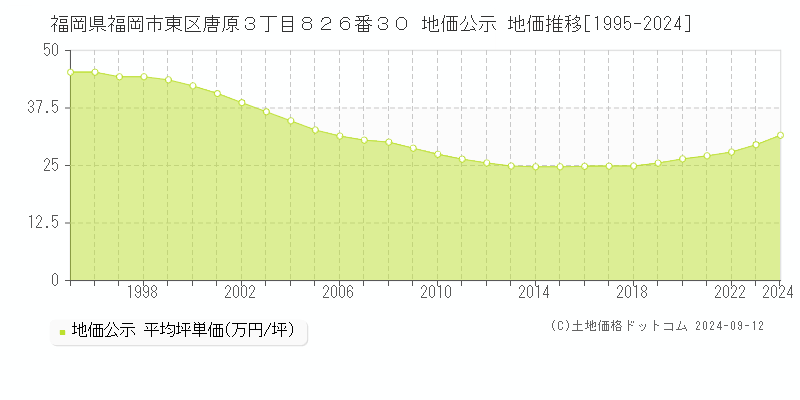 福岡県福岡市東区唐原３丁目８２６番３０ 地価公示 地価推移[1995-2024]