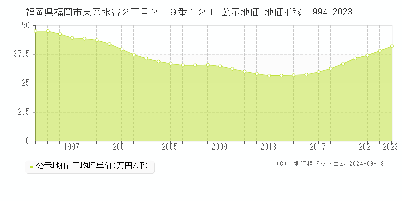 福岡県福岡市東区水谷２丁目２０９番１２１ 公示地価 地価推移[1994-2023]