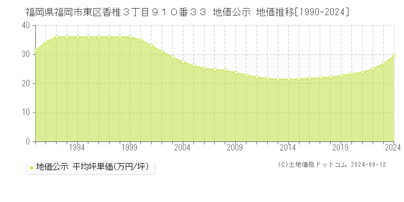 福岡県福岡市東区香椎３丁目９１０番３３ 公示地価 地価推移[1990-2023]