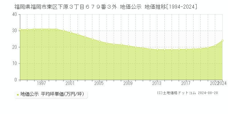 福岡県福岡市東区下原３丁目６７９番３外 地価公示 地価推移[1994-2024]