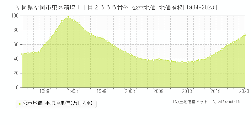 福岡県福岡市東区箱崎１丁目２６６６番外 公示地価 地価推移[1984-2023]