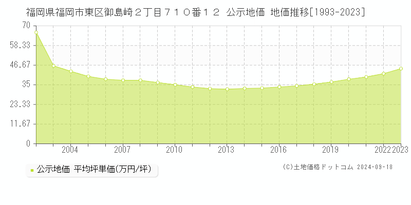 福岡県福岡市東区御島崎２丁目７１０番１２ 公示地価 地価推移[1993-2023]