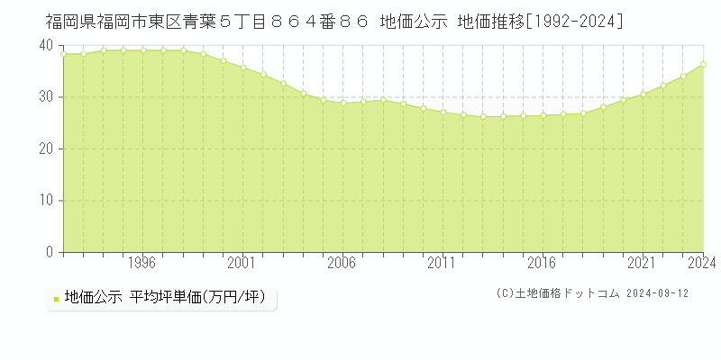 福岡県福岡市東区青葉５丁目８６４番８６ 公示地価 地価推移[1992-2024]