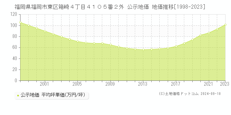 福岡県福岡市東区箱崎４丁目４１０５番２外 公示地価 地価推移[1998-2022]