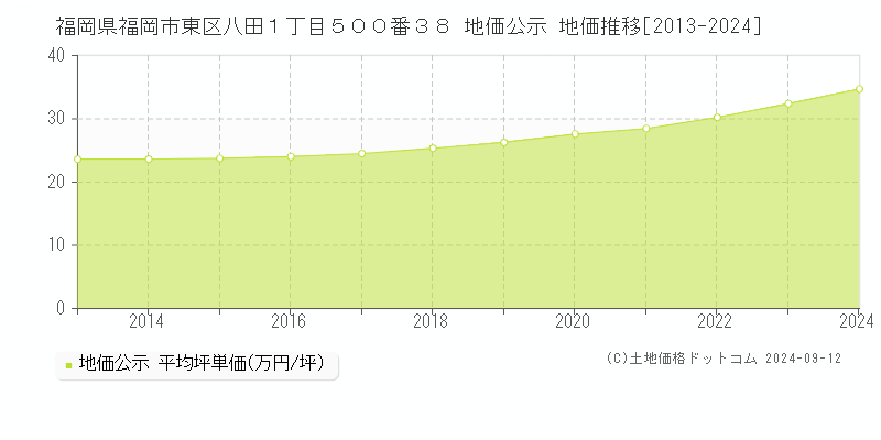 福岡県福岡市東区八田１丁目５００番３８ 公示地価 地価推移[2013-2023]