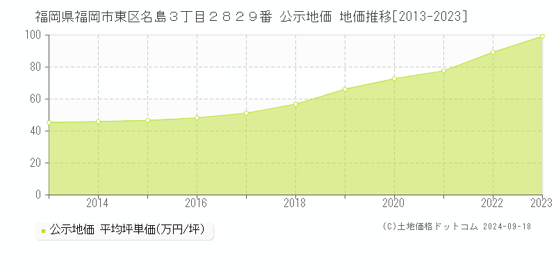 福岡県福岡市東区名島３丁目２８２９番 公示地価 地価推移[2013-2023]