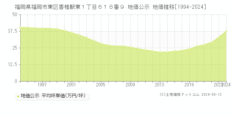 福岡県福岡市東区香椎駅東１丁目６１８番９ 公示地価 地価推移[1994-2023]