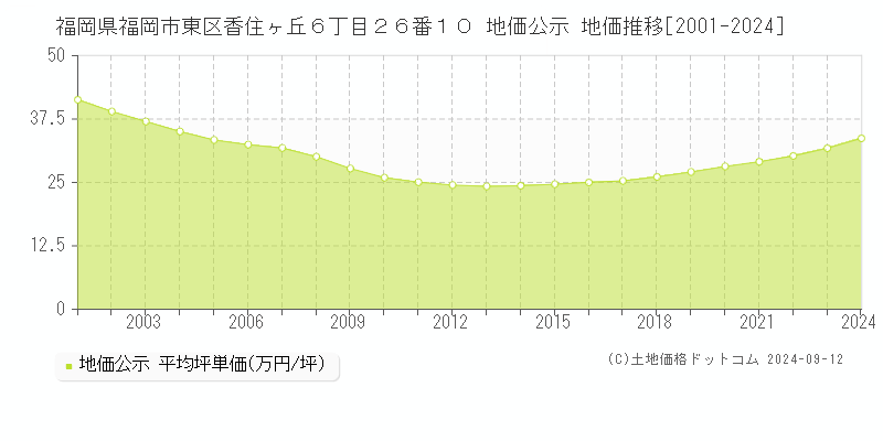 福岡県福岡市東区香住ヶ丘６丁目２６番１０ 公示地価 地価推移[2001-2024]