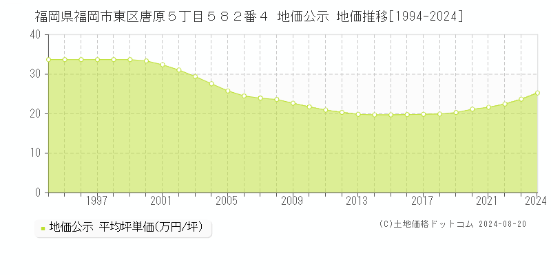 福岡県福岡市東区唐原５丁目５８２番４ 公示地価 地価推移[1994-2024]