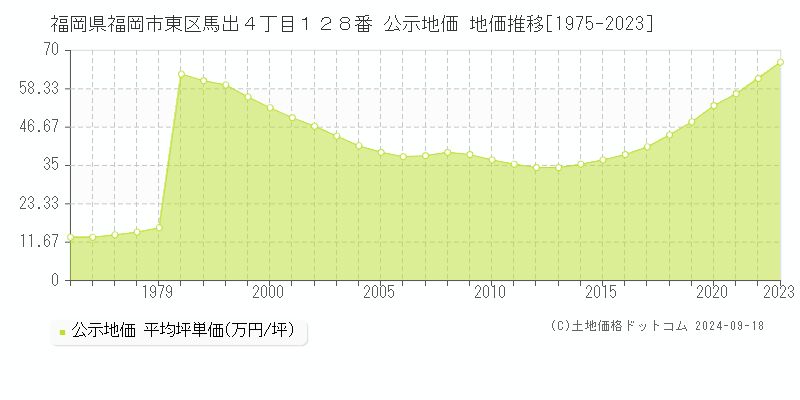 福岡県福岡市東区馬出４丁目１２８番 公示地価 地価推移[1975-2023]