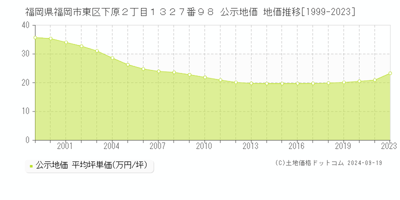 福岡県福岡市東区下原２丁目１３２７番９８ 公示地価 地価推移[1999-2023]