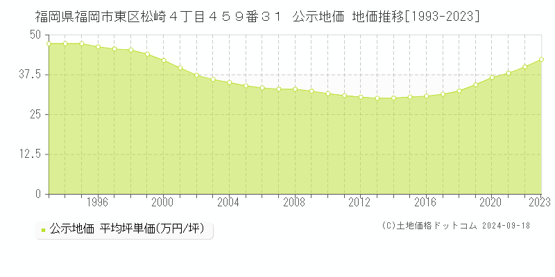 福岡県福岡市東区松崎４丁目４５９番３１ 公示地価 地価推移[1993-2023]