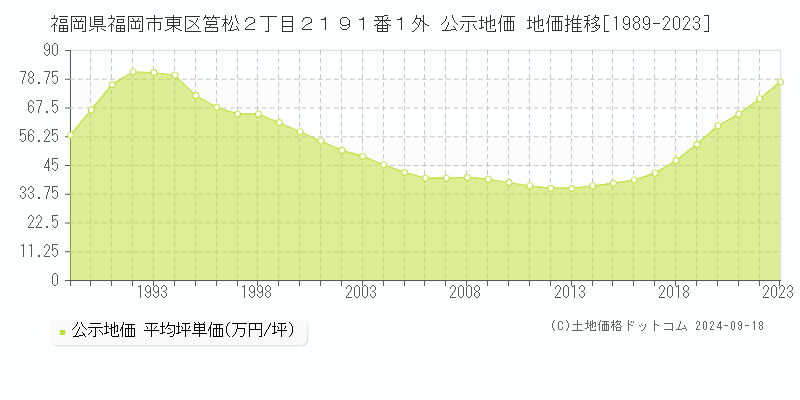 福岡県福岡市東区筥松２丁目２１９１番１外 公示地価 地価推移[1989-2023]