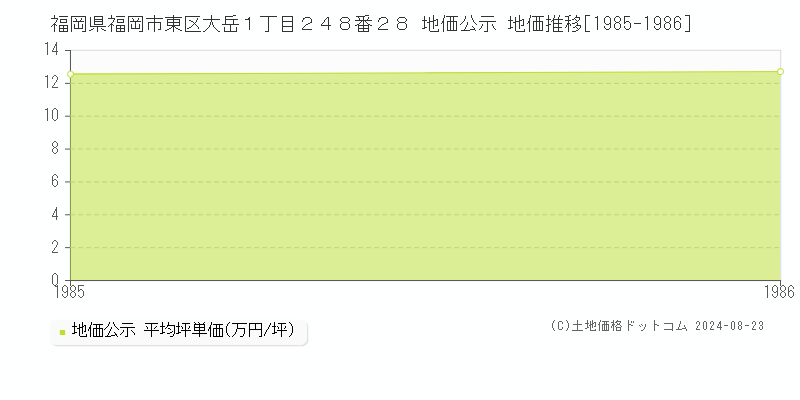 福岡県福岡市東区大岳１丁目２４８番２８ 公示地価 地価推移[1985-1986]