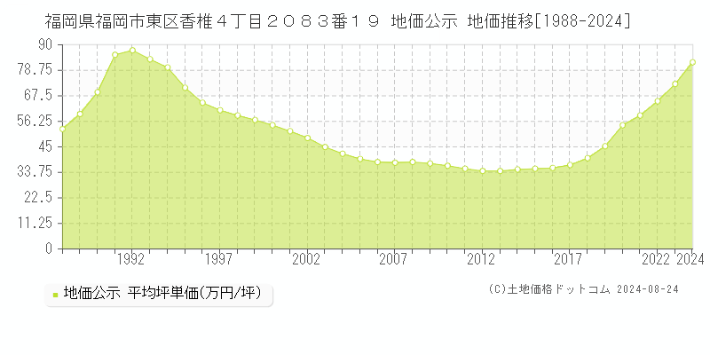 福岡県福岡市東区香椎４丁目２０８３番１９ 公示地価 地価推移[1988-2024]