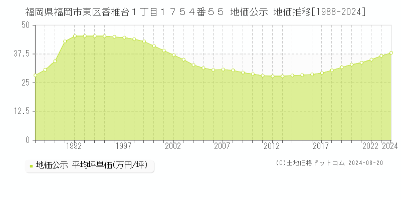 福岡県福岡市東区香椎台１丁目１７５４番５５ 公示地価 地価推移[1988-2024]