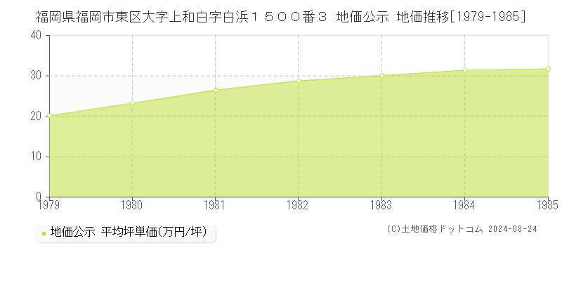 福岡県福岡市東区大字上和白字白浜１５００番３ 公示地価 地価推移[1979-1985]