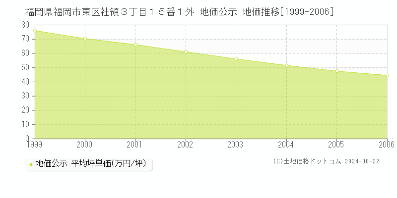 福岡県福岡市東区社領３丁目１５番１外 公示地価 地価推移[1999-2006]