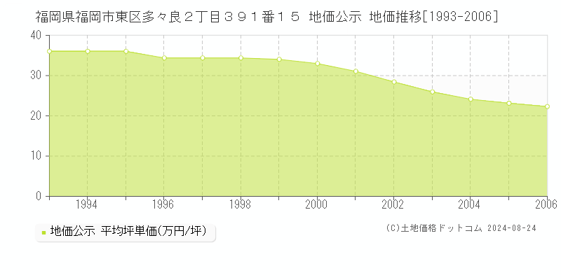 福岡県福岡市東区多々良２丁目３９１番１５ 公示地価 地価推移[1993-2006]