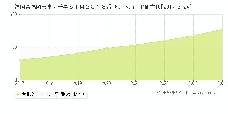 福岡県福岡市東区千早５丁目２３１８番 公示地価 地価推移[2017-2024]