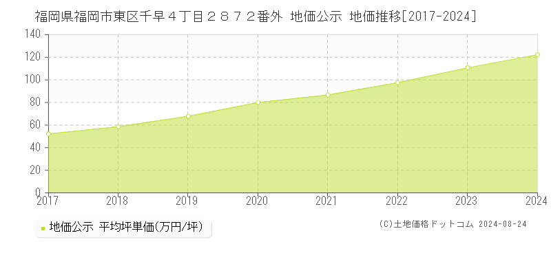 福岡県福岡市東区千早４丁目２８７２番外 公示地価 地価推移[2017-2024]