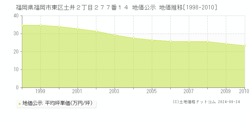 福岡県福岡市東区土井２丁目２７７番１４ 公示地価 地価推移[1998-2010]