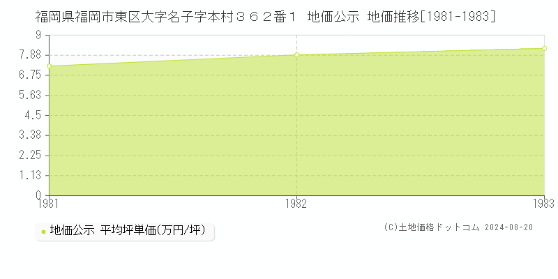 福岡県福岡市東区大字名子字本村３６２番１ 公示地価 地価推移[1981-1983]