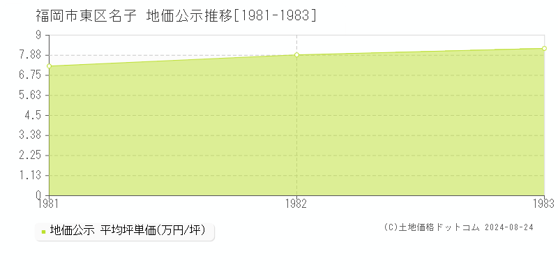 名子(福岡市東区)の公示地価推移グラフ(坪単価)[1981-1983年]