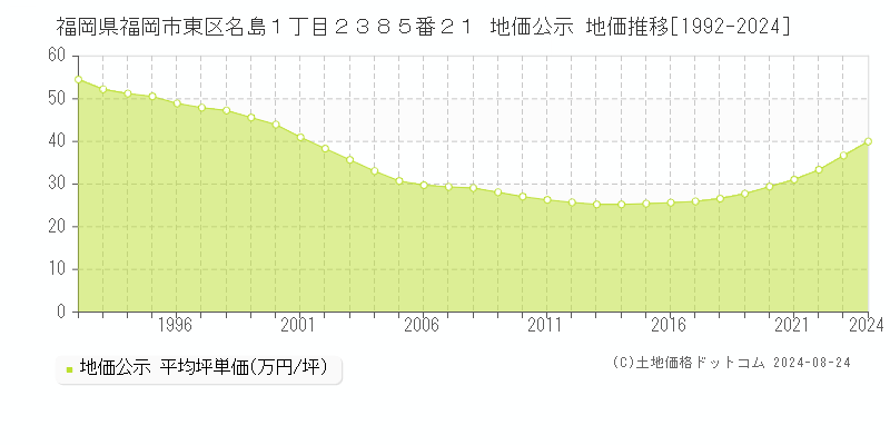 福岡県福岡市東区名島１丁目２３８５番２１ 公示地価 地価推移[1992-2024]