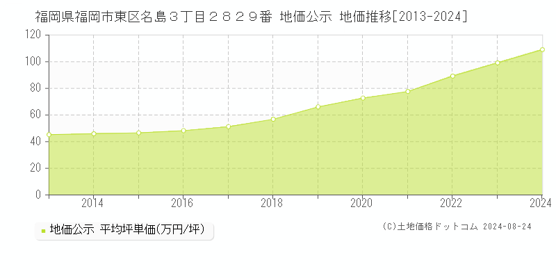 福岡県福岡市東区名島３丁目２８２９番 公示地価 地価推移[2013-2024]