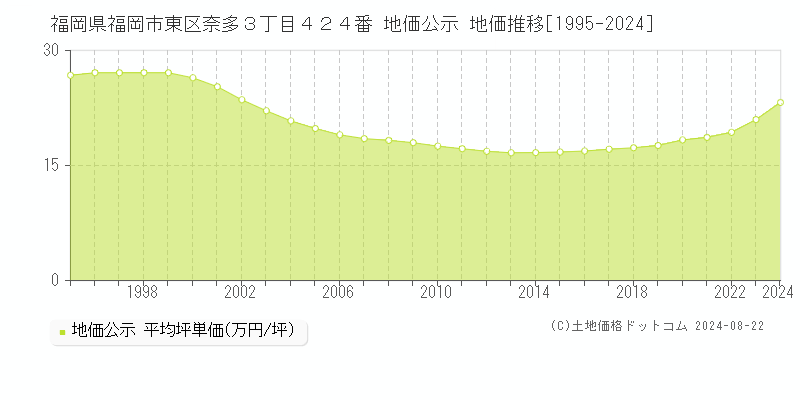 福岡県福岡市東区奈多３丁目４２４番 公示地価 地価推移[1995-2024]