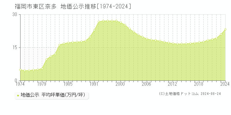 奈多(福岡市東区)の公示地価推移グラフ(坪単価)[1974-2024年]