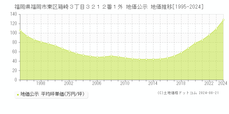 福岡県福岡市東区箱崎３丁目３２１２番１外 公示地価 地価推移[1995-2024]